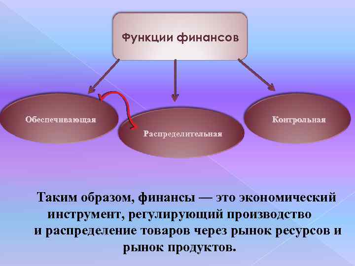 Функции финансов Обеспечивающая Контрольная Распределительная Таким образом, финансы — это экономический инструмент, регулирующий производство
