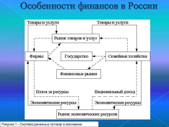 Типы проектов по особенностям финансирования