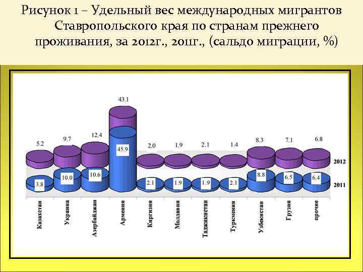 Рисунок 1 – Удельный вес международных мигрантов Ставропольского края по странам прежнего проживания, за