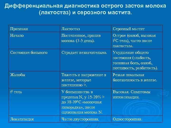 Дифференциальная диагностика острого застоя молока (лактостаз) и серозного мастита. Признаки Лактостаз Серозный мастит Начало