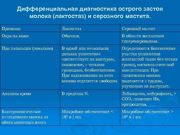 Дифференциальная диагностика острого застоя молока (лактостаз) и серозного мастита. Признаки Лактостаз Серозный мастит Окраска