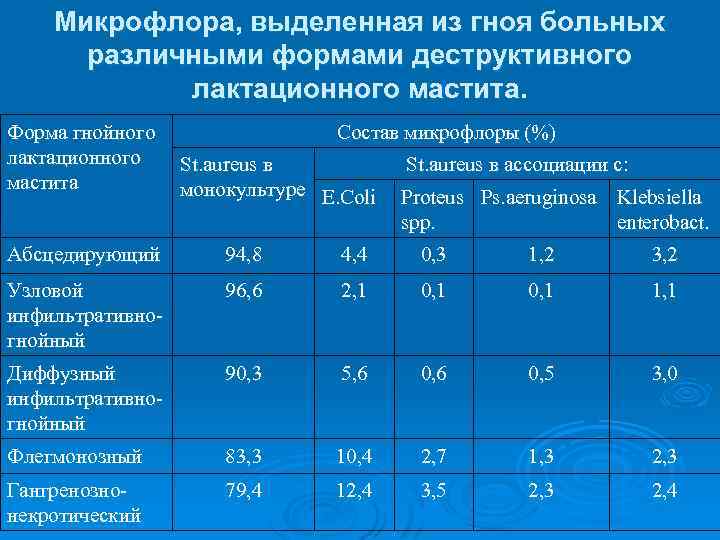 Микрофлора, выделенная из гноя больных различными формами деструктивного лактационного мастита. Форма гнойного лактационного мастита