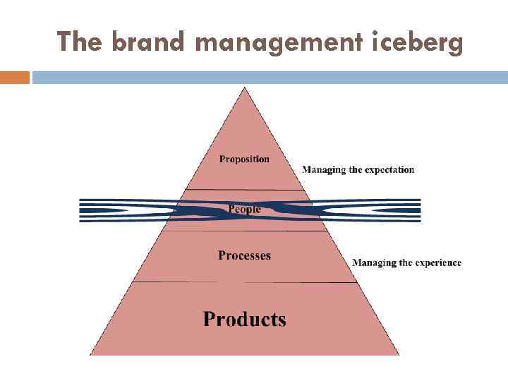 The brand management iceberg 