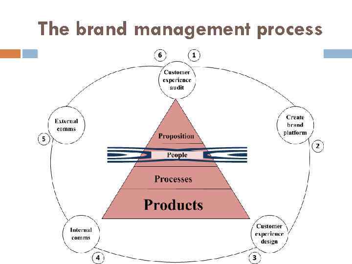 The brand management process 