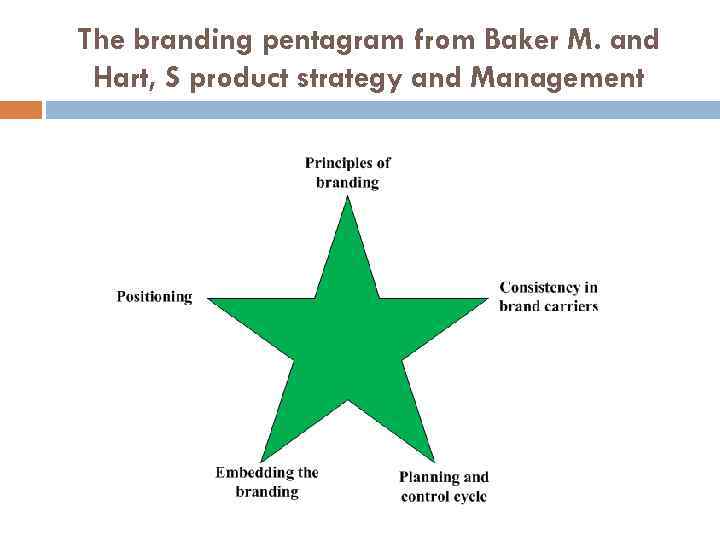 The branding pentagram from Baker M. and Hart, S product strategy and Management 