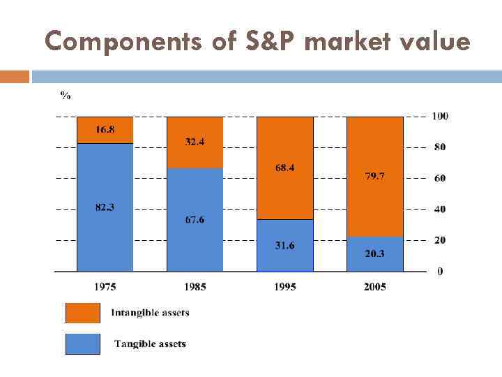 Components of S&P market value 