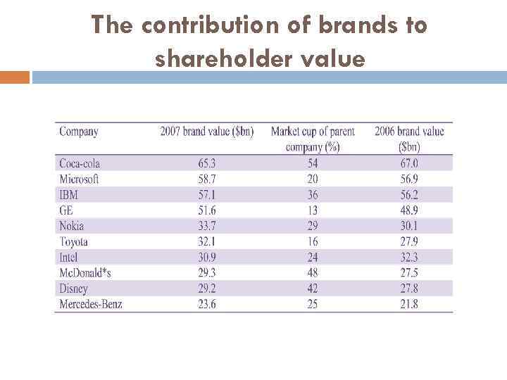 The contribution of brands to shareholder value 