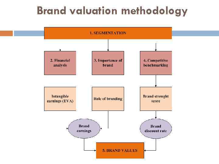 Brand valuation methodology 