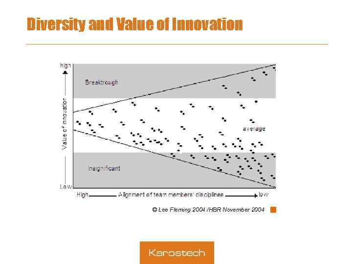 Diversity and Value of Innovation © Lee Fleming 2004 /HBR November 2004 