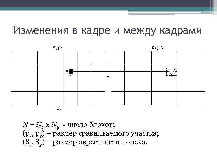 Изменения в кадре и между кадрами N = Nx x Ny - число блоков;