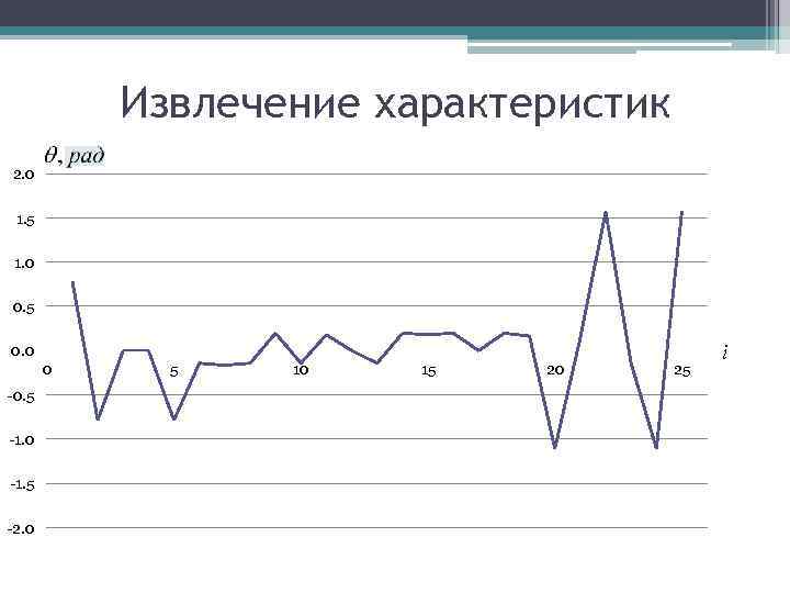 Извлечение характеристик 2. 0 1. 5 1. 0 0. 5 0. 0 0 -0.
