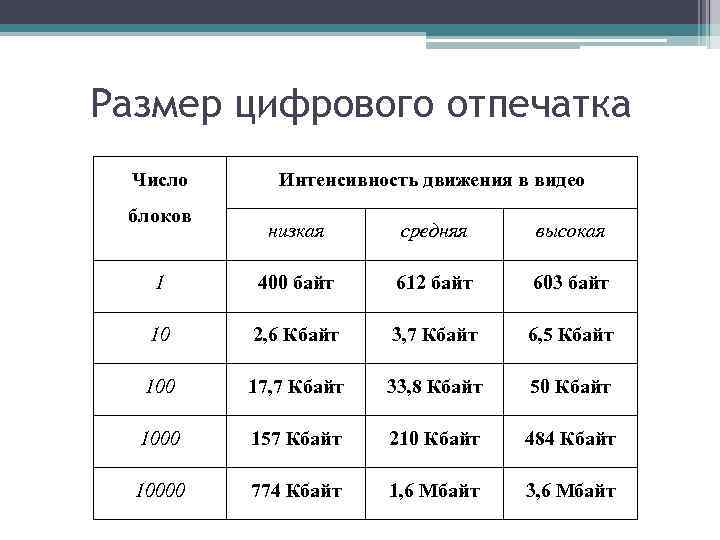 Размер цифрового отпечатка Число блоков Интенсивность движения в видео низкая средняя высокая 1 400