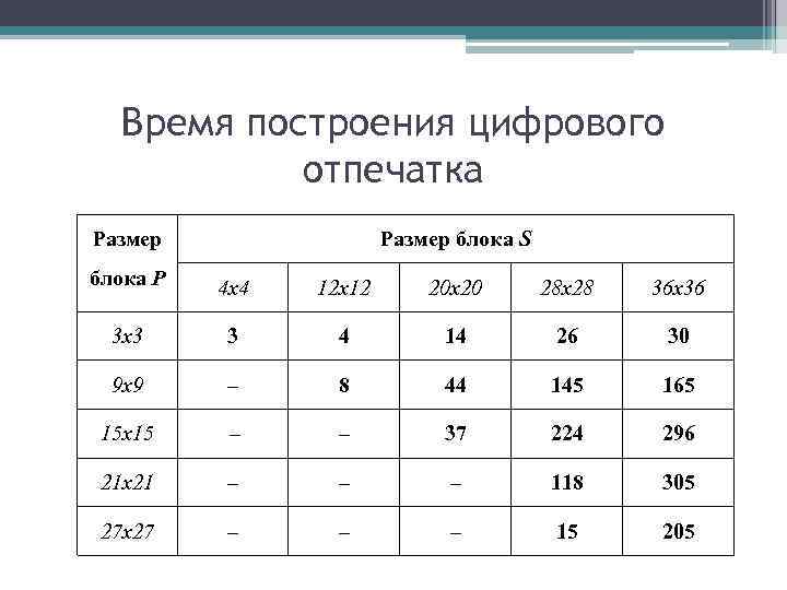 Время построения цифрового отпечатка Размер блока S блока P 4 х4 12 х12 20
