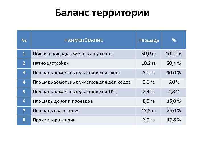 Баланс территории № НАИМЕНОВАНИЕ Площадь % 1 Общая площадь земельного участка 50, 0 га