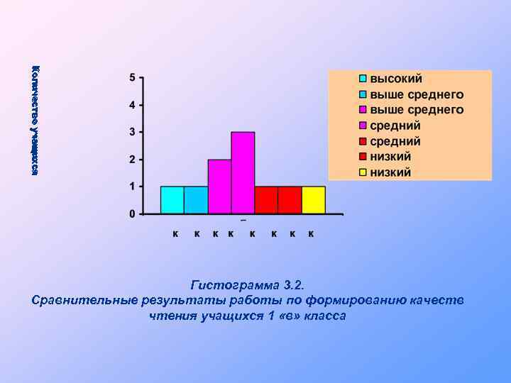 Количество учащихся Гистограмма 3. 2. Сравнительные результаты работы по формированию качеств чтения учащихся 1