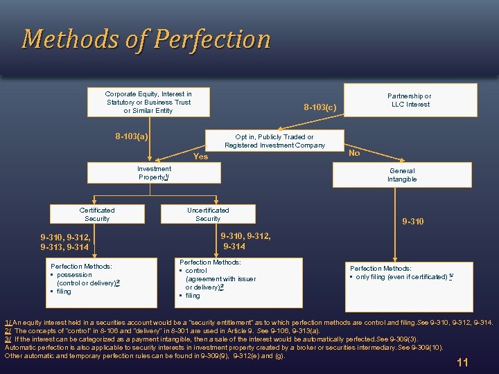 Methods of Perfection Corporate Equity, Interest in Statutory or Business Trust or Similar Entity