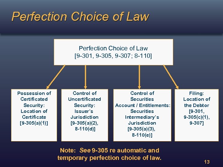 Perfection Choice of Law [9 -301, 9 -305, 9 -307; 8 -110] Possession of