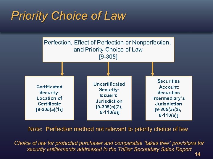 Priority Choice of Law Perfection, Effect of Perfection or Nonperfection, and Priority Choice of