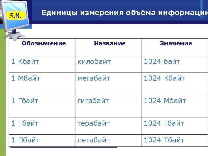 Единицы измерения объёма информации 3. 8. Обозначение Название Значение 1 Кбайт килобайт 1024 байт