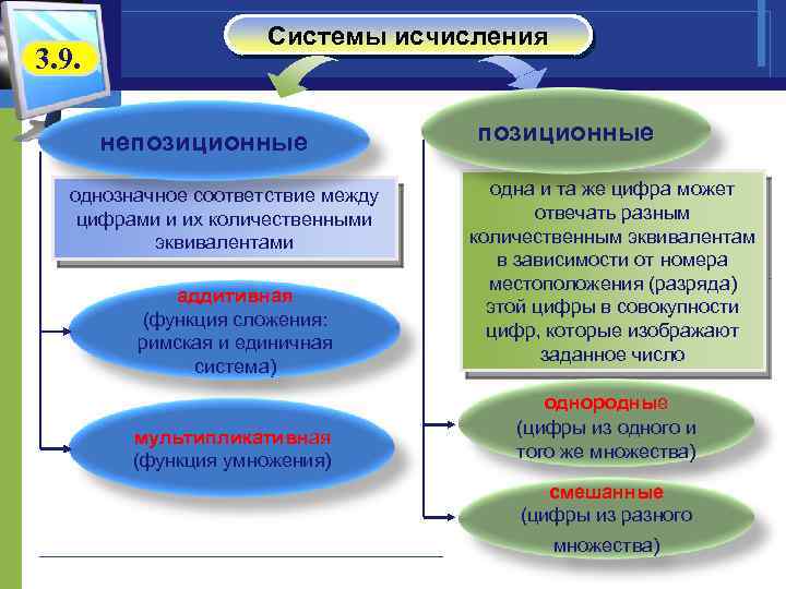 3. 9. Системы исчисления непозиционные однозначное соответствие между цифрами и их количественными эквивалентами аддитивная
