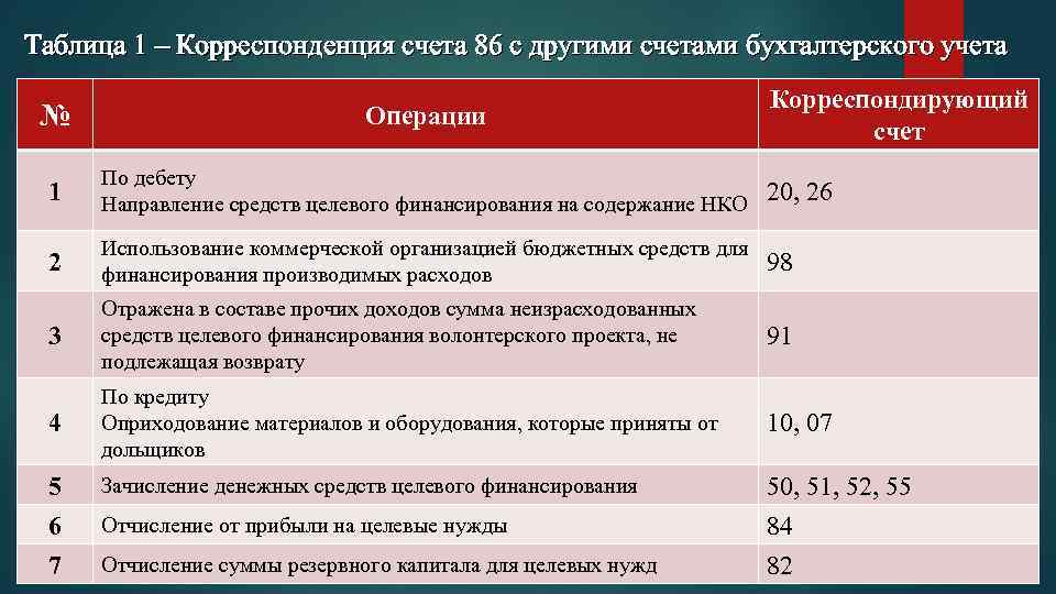 Таблица 1 – Корреспонденция счета 86 с другими счетами бухгалтерского учета Корреспондирующий счет №