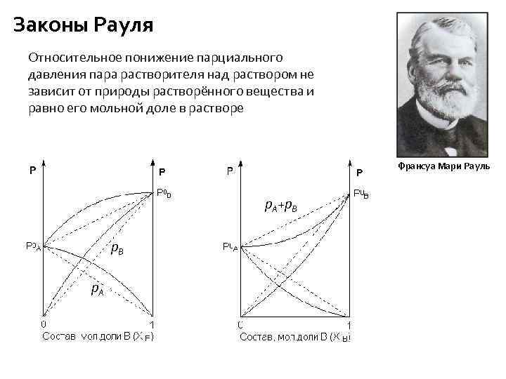 Закон рауля схема