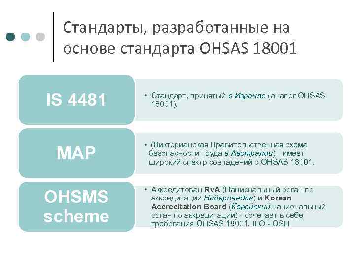 Стандарты, разработанные на основе стандарта OHSAS 18001 IS 4481 МАР OHSMS scheme • Стандарт,