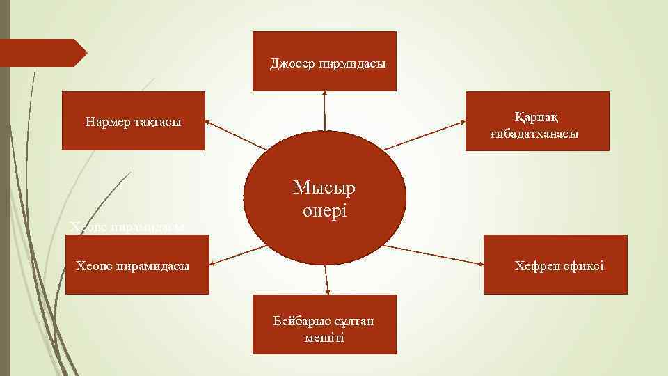 Джосер пирмидасы Қарнақ ғибадатханасы Нармер тақтасы Хеопс пирамидасы Мысыр өнері Хефрен сфиксі Хеопс пирамидасы