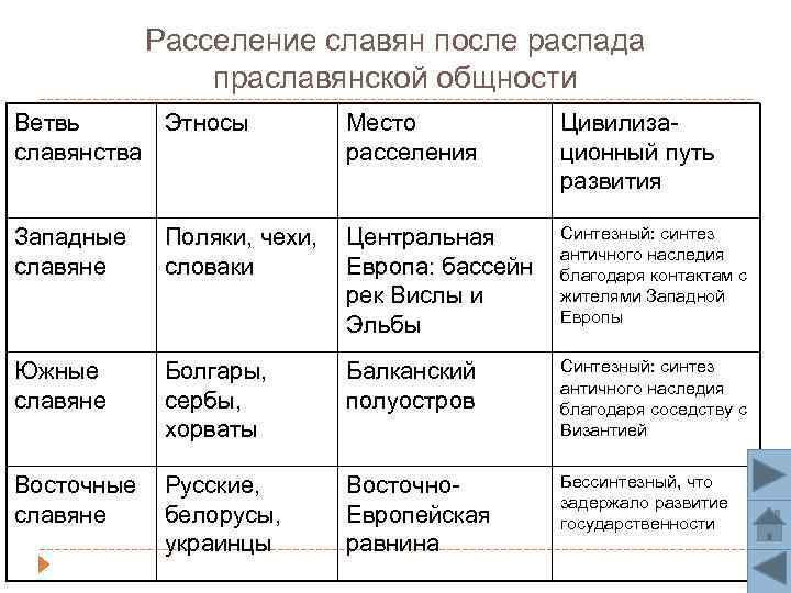 Расселение славян после распада праславянской общности Ветвь Этносы славянства Место расселения Цивилизационный путь развития