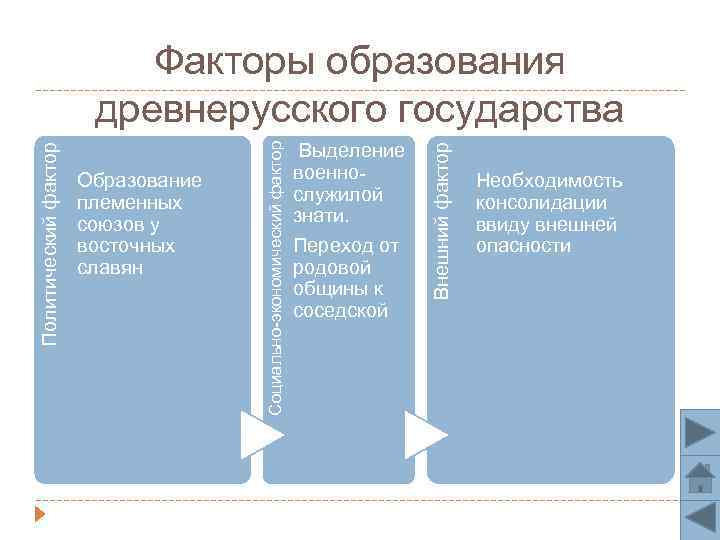 Выделение военнослужилой знати. Переход от родовой общины к соседской Внешний фактор Образование племенных союзов