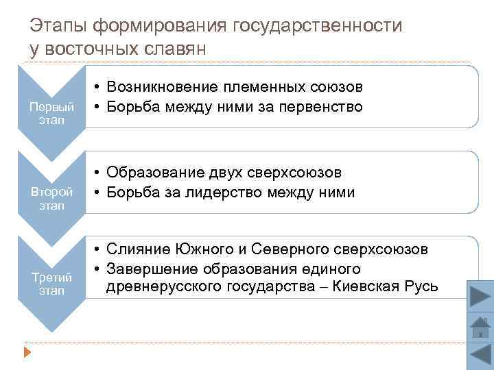 Процесс формирования государства. Этапы возникновения государственности у восточных славян. Этапы процесса формирования государства у восточных славян. Этапы формирования государственности у восточных славян. Основные этапы становления государственности у восточных славян.