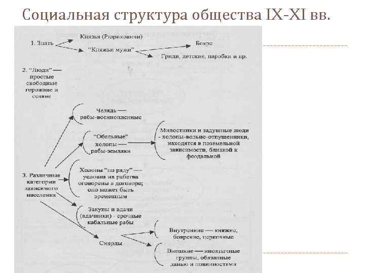 Социальная структура общества IX-XI вв. 