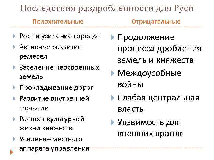 Последствия раздробленности для Руси Положительные Рост и усиление городов Активное развитие ремесел Заселение неосвоенных