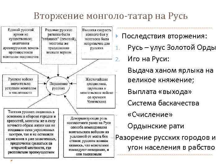 Заполнить пропуски в схеме последствия монголо татарского нашествия для руси