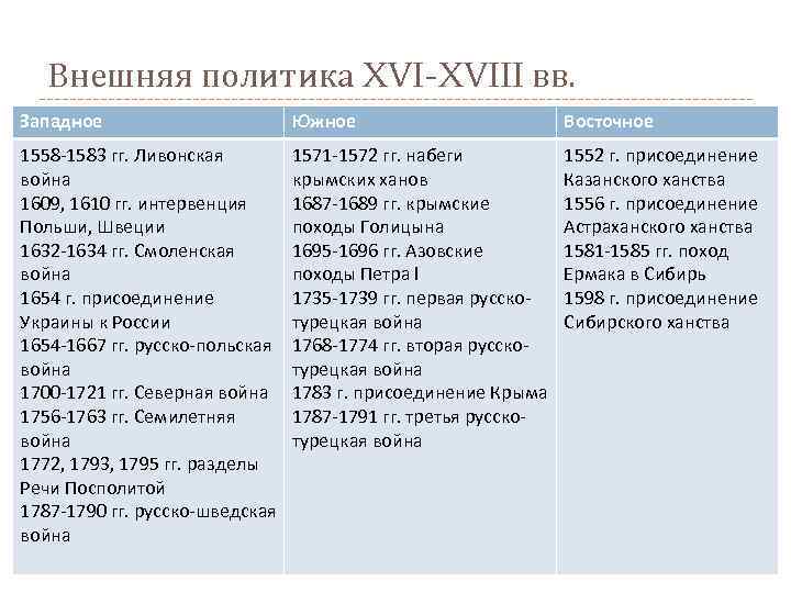 Внешняя политика XVI-XVIII вв. Западное Южное Восточное 1558 -1583 гг. Ливонская война 1609, 1610