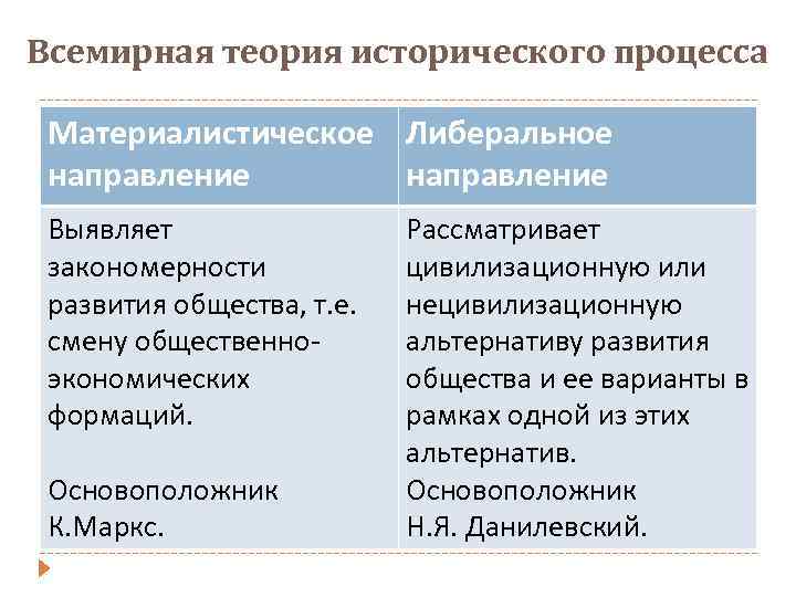 Всемирная теория исторического процесса Материалистическое Либеральное направление Выявляет закономерности развития общества, т. е. смену