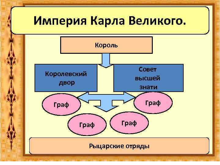 Империя Карла Великого. Король Совет высшей знати Королевский двор Граф Рыцарские отряды 