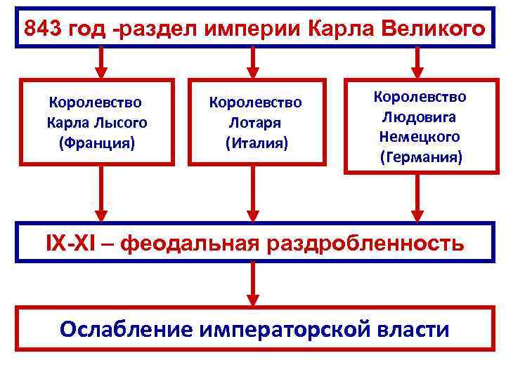 843 год -раздел империи Карла Великого Королевство Карла Лысого (Франция) Королевство Лотаря (Италия) Королевство