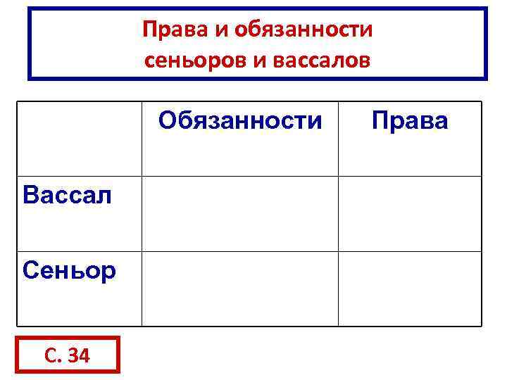 Права и обязанности сеньоров и вассалов Обязанности Вассал Сеньор С. 34 Права 