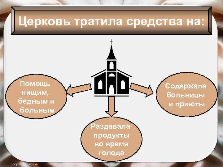 Церковь тратила средства на: Помощь нищим, бедным и больным Содержала больницы и приюты Раздавала