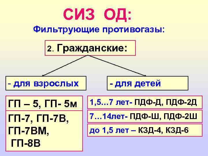 СИЗ ОД: Фильтрующие противогазы: 2. Гражданские: - для взрослых ГП – 5, ГП- 5