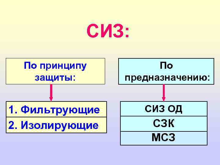 СИЗ: По принципу защиты: 1. Фильтрующие 2. Изолирующие По предназначению: СИЗ ОД СЗК МСЗ