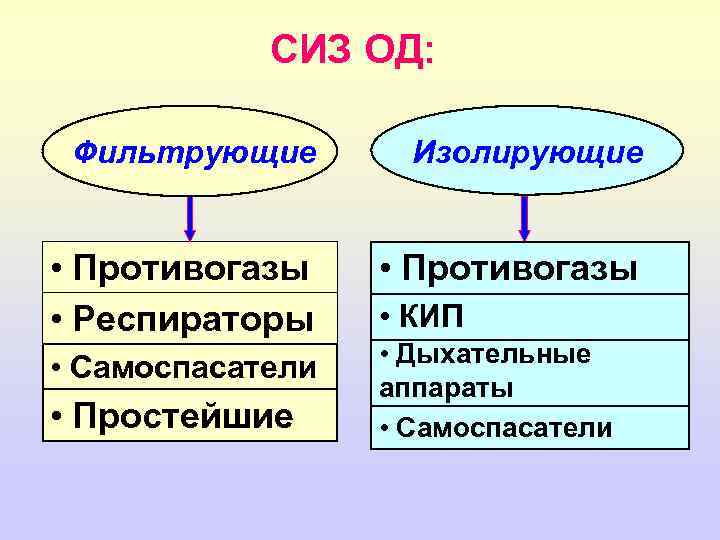 СИЗ ОД: Фильтрующие Изолирующие • Противогазы • Респираторы • Противогазы • Самоспасатели • Простейшие