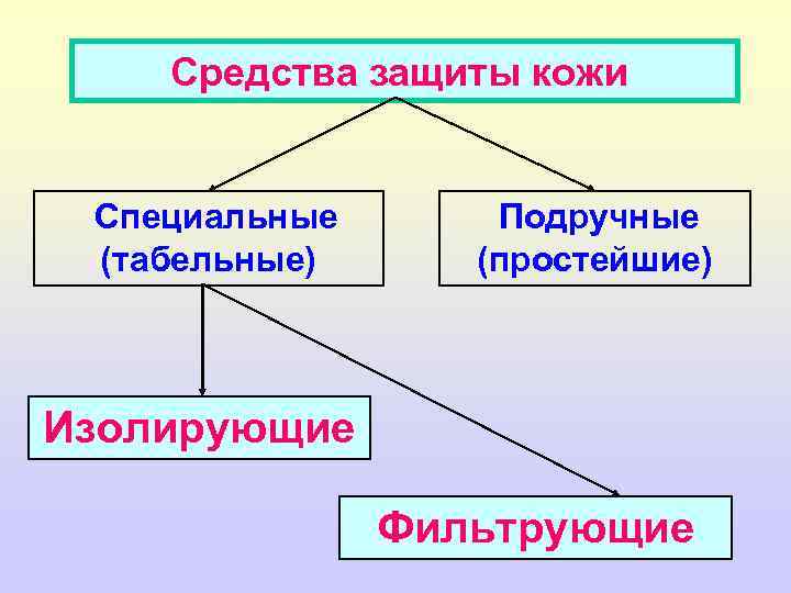 Средства защиты кожи икожи Средства защиты одежды Специальные (табельные) Подручные (простейшие) Изолирующие Фильтрующие 