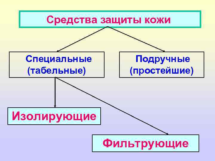 Средства защиты кожи икожи Средства защиты одежды Специальные (табельные) Подручные (простейшие) Изолирующие Фильтрующие 