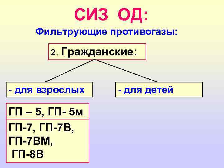 СИЗ ОД: Фильтрующие противогазы: 2. Гражданские: - для взрослых ГП – 5, ГП- 5