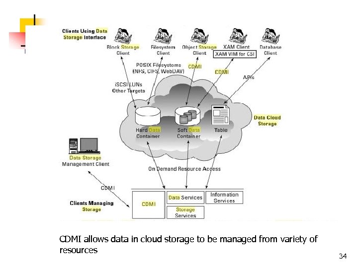 CDMI allows data in cloud storage to be managed from variety of resources 34