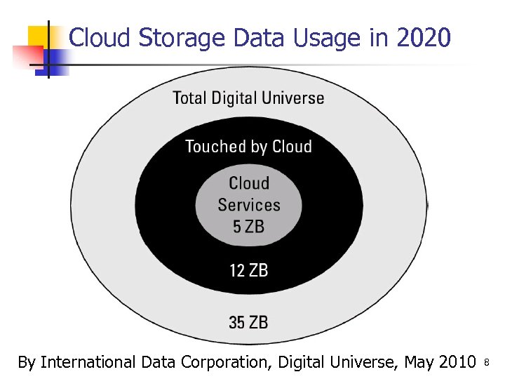 Cloud Storage Data Usage in 2020 By International Data Corporation, Digital Universe, May 2010