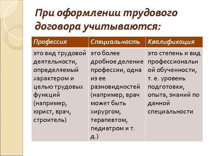 При оформлении трудового договора учитываются: Профессия Специальность Квалификация это вид трудовой деятельности, определяемый характером