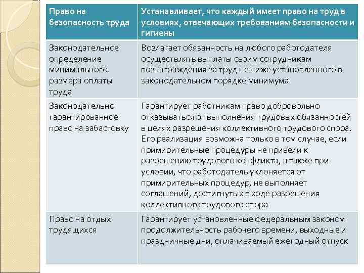 Право на безопасность труда Устанавливает, что каждый имеет право на труд в условиях, отвечающих